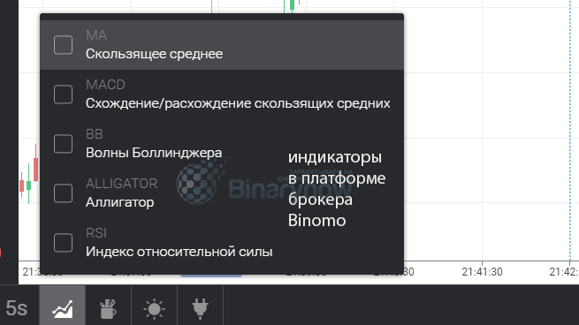 Индикаторы в терминале организации Binomo